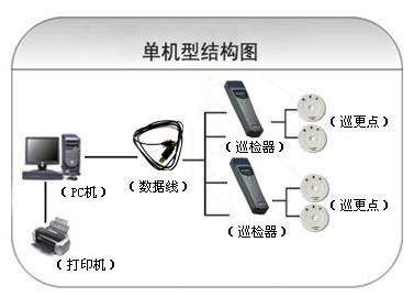 明溪县巡更系统六号